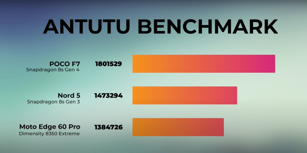 POCO F7 vs OnePlus Nord 5 vs Moto Edge 60 Pro