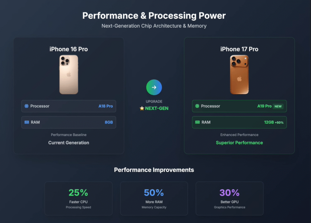 iPhone 17 Pro Vs iPhone 16 Pro