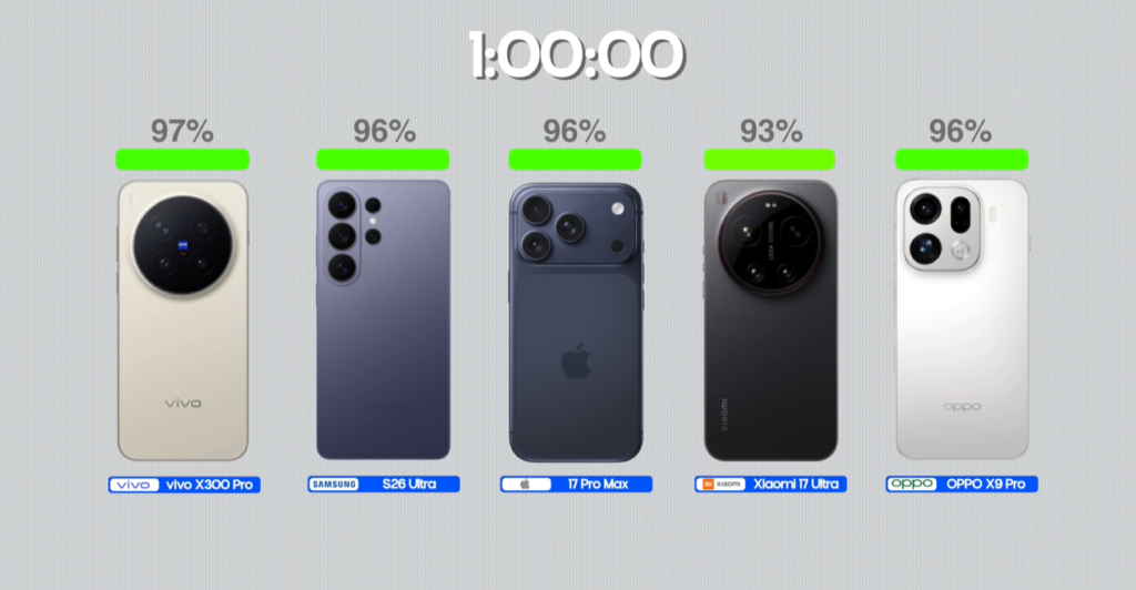 Expensive Phones' Battery Drain Test